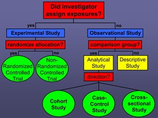 Did investigator
assign exposures?
Observational Study
Experimental Study
comparison group?
randomize allocation?
Randomized
Controlled
Trial
Non-
Randomized
Controlled
Trial
Analytical
Study
Descriptive
Study
direction?
Cross-
sectional
Study
Case-
Control
Study
Cohort
Study
no
yes
yes no yes no
 