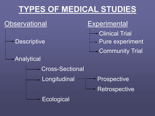 TYPES OF MEDICAL STUDIES
Observational Experimental
Clinical Trial
Descriptive Pure experiment
Community Trial
Analytical
Cross-Sectional
Longitudinal Prospective
Retrospective
Ecological
 