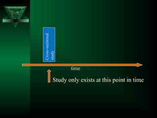 Study only exists at this point in time
time
Cross-sectional
study
 