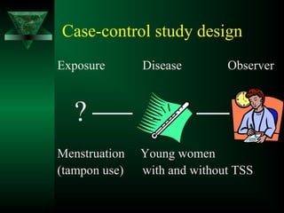 Case-control study design
Exposure Disease Observer
?
Menstruation Young women
(tampon use) with and without TSS
 