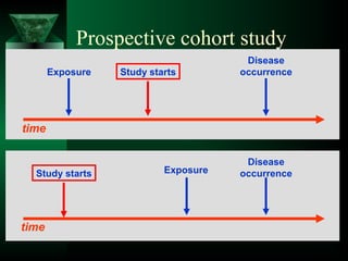 time
Exposure Study starts
Disease
occurrence
Prospective cohort study
Exposure
Disease
occurrence
time
Study starts
 