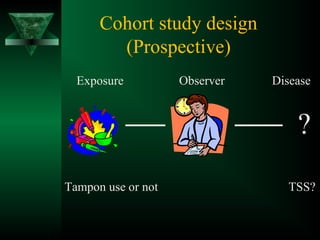 Cohort study design
(Prospective)
Exposure Observer Disease
?
Tampon use or not TSS?
 