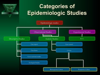 Categories ofCategories of
Epidemiologic StudiesEpidemiologic Studies
Epidemiologic studies
Observational Studies Experimental Studies
Descriptive Studies Analytic Studies
Case report
Case Series
Cross sectional studies
Case control
Cohort
RCTs
Ecological Studies
Retrospective Cohort Prospective Cohort
 