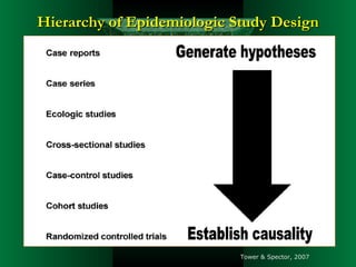 Hierarchy of Epidemiologic Study DesignHierarchy of Epidemiologic Study Design
Tower & Spector, 2007
 