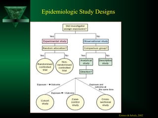Epidemiologic Study Designs
Grimes & Schulz, 2002
 