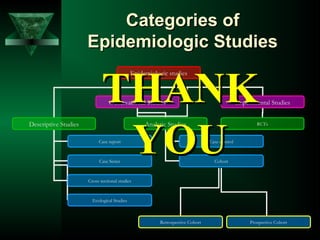 Categories ofCategories of
Epidemiologic StudiesEpidemiologic Studies
Epidemiologic studies
Observational Studies Experimental Studies
Descriptive Studies Analytic Studies
Case report
Case Series
Cross sectional studies
Case control
Cohort
RCTs
Ecological Studies
Retrospective Cohort Prospective Cohort
THANKTHANK
YOUYOU
 