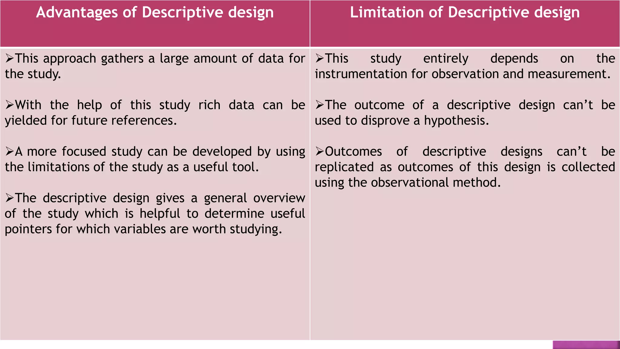 Advantages of Descriptive design Limitation of Descriptive design
This approach gathers a large amount of data for
the study.
With the help of this study rich data can be
yielded for future references.
A more focused study can be developed by using
the limitations of the study as a useful tool.
The descriptive design gives a general overview
of the study which is helpful to determine useful
pointers for which variables are worth studying.
This study entirely depends on the
instrumentation for observation and measurement.
The outcome of a descriptive design can’t be
used to disprove a hypothesis.
Outcomes of descriptive designs can’t be
replicated as outcomes of this design is collected
using the observational method.
 