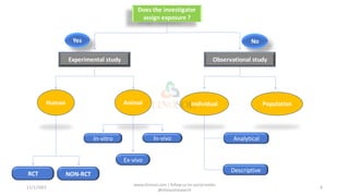 11/1/2022
www.clinosol.com | follow us on social media
@clinosolresearch
6
Does the investigator
assign exposure ?
Yes No
Experimental study
Human Animal
In-vitro In-vivo
Ex-vivo
NON-RCT
RCT
Observational study
Individual Population
Descriptive
Analytical
 