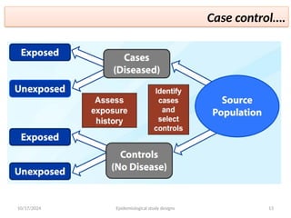 10/17/2024 Epidemiological study designs 13
Case control….
 