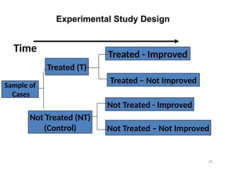 Experimental Study Design
Time
Sample of
Cases
Treated (T)
Not Treated (NT)
(Control)
Treated - Improved
Treated – Not Improved
Not Treated - Improved
Not Treated – Not Improved
26
 