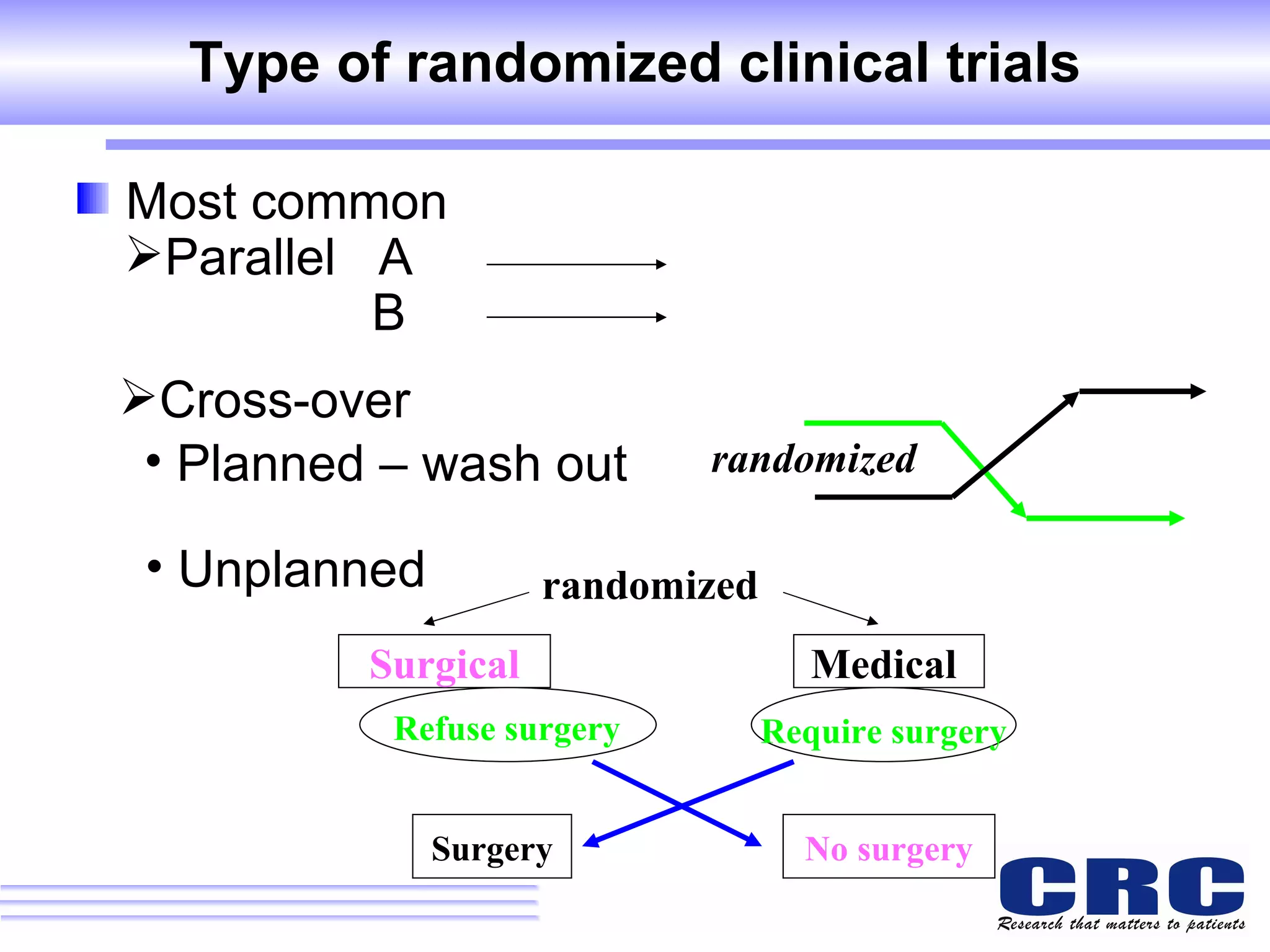 Type of randomized clinical trials Surgical Medical  randomized randomized Refuse surgery Require surgery No surgery Surgery Most common  Parallel  A B Cross-over Planned – wash out Unplanned 