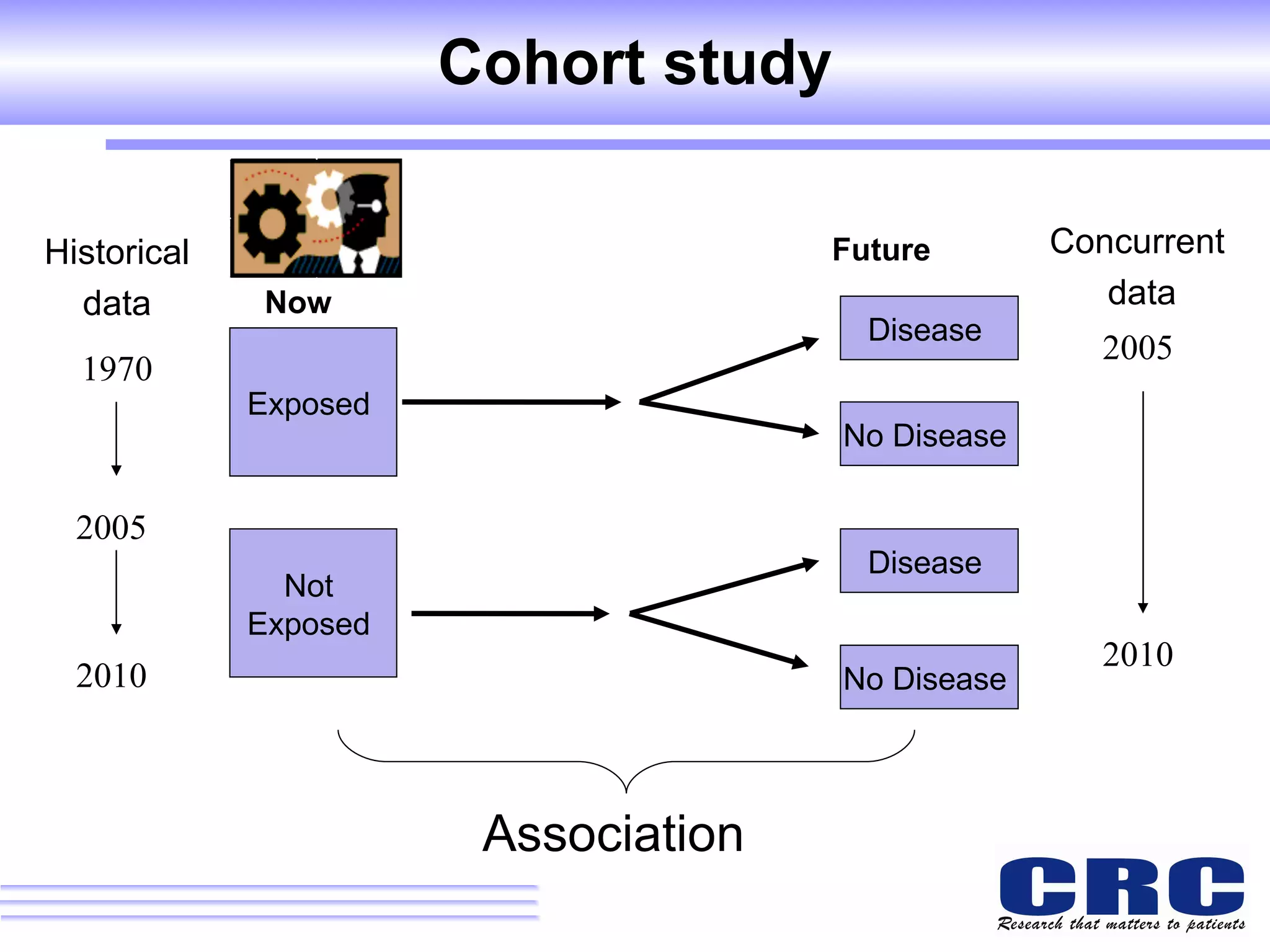Cohort study Exposed  Disease  Future  Now  Not  Exposed  No Disease  Disease  No Disease  Association Historical data Concurrent  data 1970 2005 2010 2005 2010 