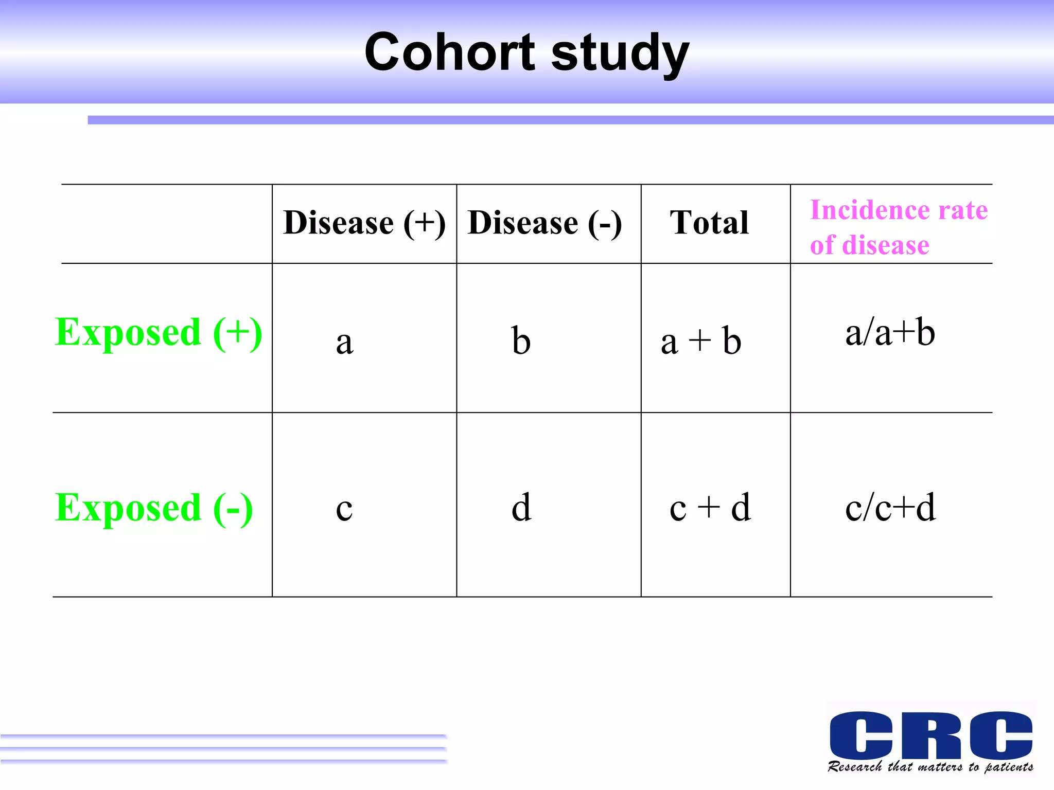 Cohort study Disease (+) Exposed (+) Exposed (-) Disease (-) Total Incidence rate of disease a b c d a + b c + d a/a+b c/c+d 