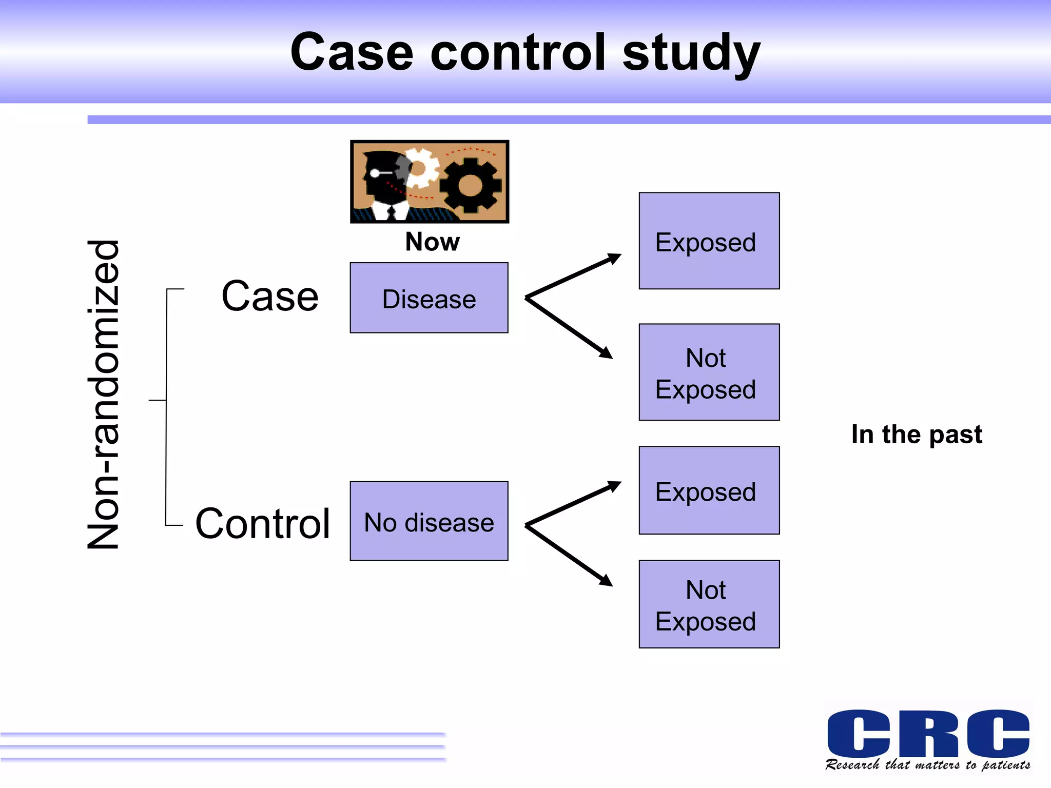 Case control study Exposed  Disease In the past  Now  No disease  Not  Exposed  Exposed  Not  Exposed  Case Control Non-randomized 