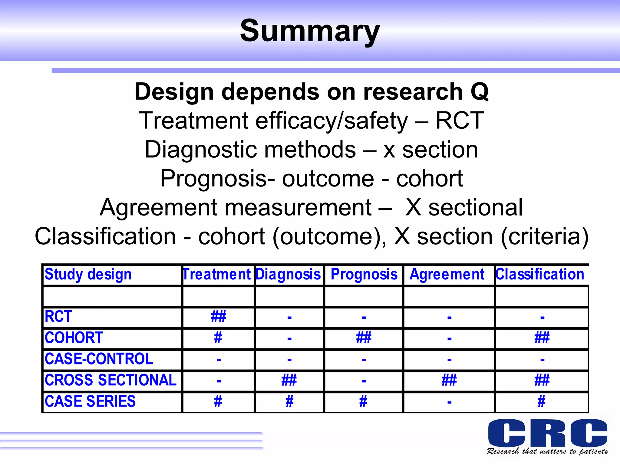 Summary Design depends on research Q Treatment efficacy/safety – RCT Diagnostic methods – x section Prognosis- outcome - cohort Agreement measurement –  X sectional Classification - cohort (outcome), X section (criteria) 
