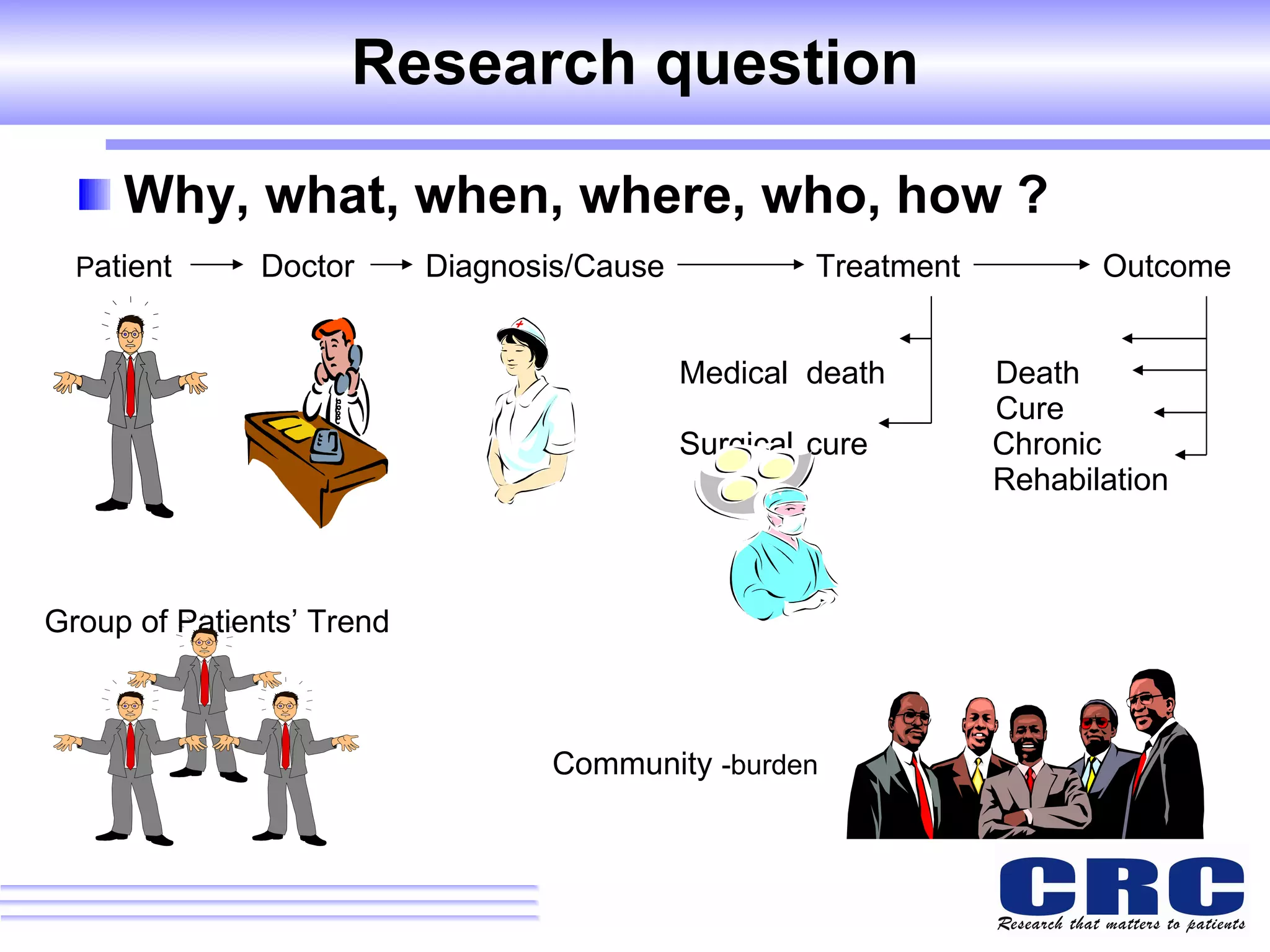 Research question Why, what, when, where, who, how ? P atient  Doctor  Diagnosis/Cause  Treatment  Outcome    Medical death   Death      Cure Surgical cure  Chronic     Rehabilation   Group of Patients’ Trend  Community  -burden   