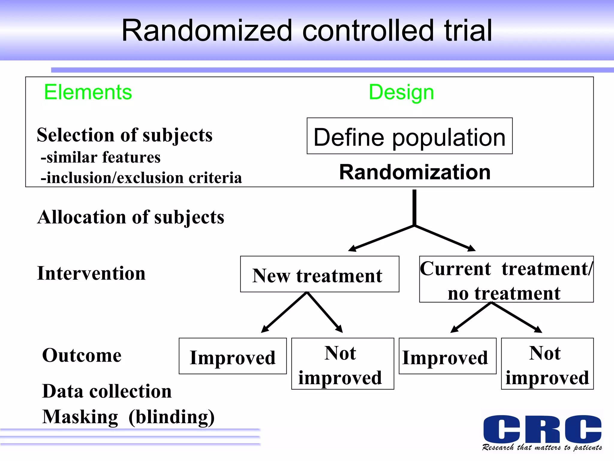 Elements   Design   Randomization Randomized controlled trial New treatment   Current  treatment/ no treatment   Improved Not  improved   Improved  Not  improved Intervention Outcome Selection of subjects -similar features  -inclusion/exclusion criteria Allocation of   subjects Data collection Masking   (blinding) Define population 
