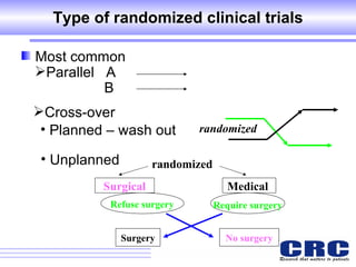 Type of randomized clinical trials Surgical Medical  randomized randomized Refuse surgery Require surgery No surgery Surgery Most common  Parallel  A B Cross-over Planned – wash out Unplanned 