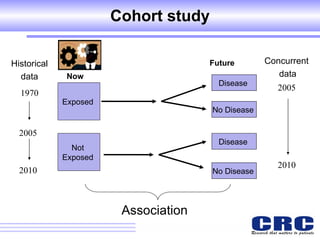 Cohort study Exposed  Disease  Future  Now  Not  Exposed  No Disease  Disease  No Disease  Association Historical data Concurrent  data 1970 2005 2010 2005 2010 