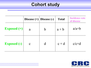 Cohort study Disease (+) Exposed (+) Exposed (-) Disease (-) Total Incidence rate of disease a b c d a + b c + d a/a+b c/c+d 