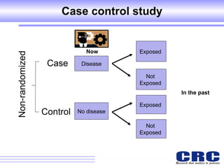 Case control study Exposed  Disease In the past  Now  No disease  Not  Exposed  Exposed  Not  Exposed  Case Control Non-randomized 
