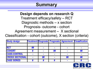 Summary Design depends on research Q Treatment efficacy/safety – RCT Diagnostic methods – x section Prognosis- outcome - cohort Agreement measurement –  X sectional Classification - cohort (outcome), X section (criteria) 