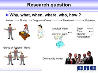 Research question Why, what, when, where, who, how ? P atient  Doctor  Diagnosis/Cause  Treatment  Outcome    Medical death   Death      Cure Surgical cure  Chronic     Rehabilation   Group of Patients’ Trend  Community  -burden   