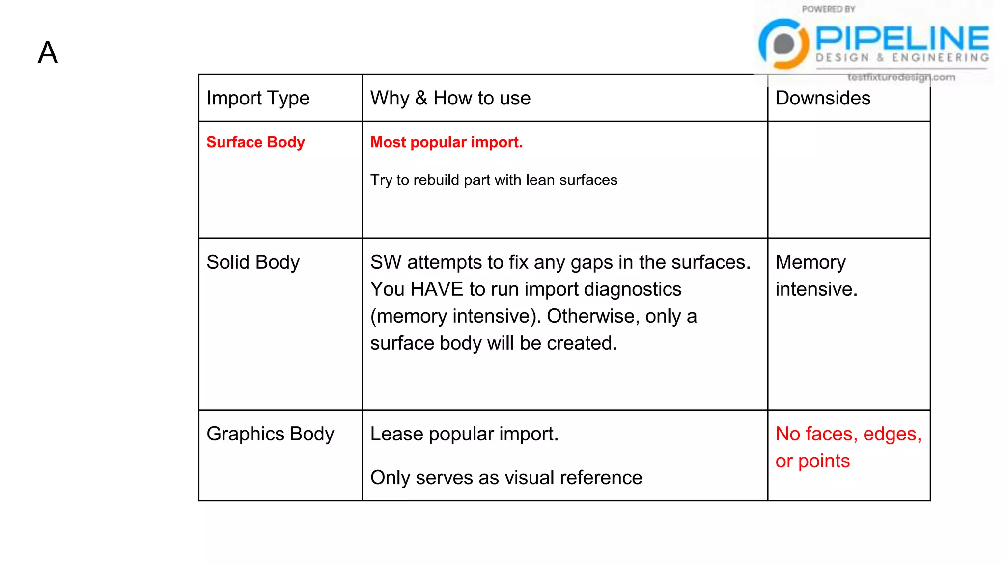 A
Import Type Why & How to use Downsides
Surface Body Most popular import.
Try to rebuild part with lean surfaces
Solid Body SW attempts to fix any gaps in the surfaces.
You HAVE to run import diagnostics
(memory intensive). Otherwise, only a
surface body will be created.
Memory
intensive.
Graphics Body Lease popular import.
Only serves as visual reference
No faces, edges,
or points
 
