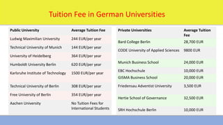 1/16/2024 6
Public University Average Tuition Fee
Ludwig Maximilian University 244 EUR/per year
Technical University of Munich 144 EUR/per year
University of Heidelberg 364 EUR/per year
Humboldt University Berlin 620 EUR/per year
Karlsruhe Institute of Technology 1500 EUR/per year
Technical University of Berlin 308 EUR/per year
Free University of Berlin 354 EUR/per year
Aachen University No Tuition Fees for
International Students
Private Universities Average Tuition
Fee
Bard College Berlin 28,700 EUR
CODE University of Applied Sciences 9800 EUR
Munich Business School 24,000 EUR
EBC Hochschule 10,000 EUR
GISMA Business School 20,000 EUR
Friedensau Adventist University 3,500 EUR
Hertie School of Governance 32,500 EUR
SRH Hochschule Berlin 10,000 EUR
Tuition Fee in German Universities
 