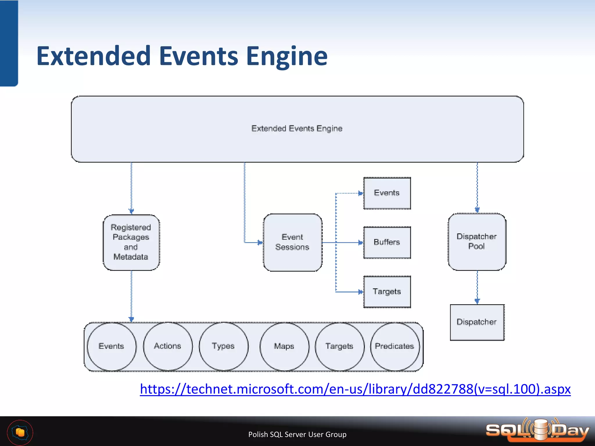 Polish SQL Server User Group Extended Events Engine https://technet.microsoft.com/en-us/library/dd822788(v=sql.100).aspx 