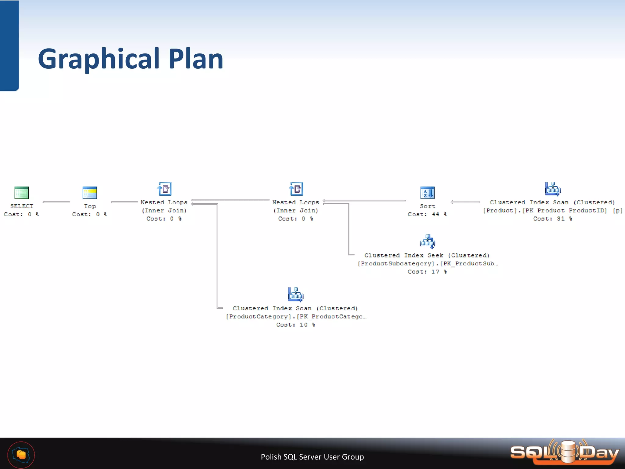 Polish SQL Server User Group Graphical Plan 