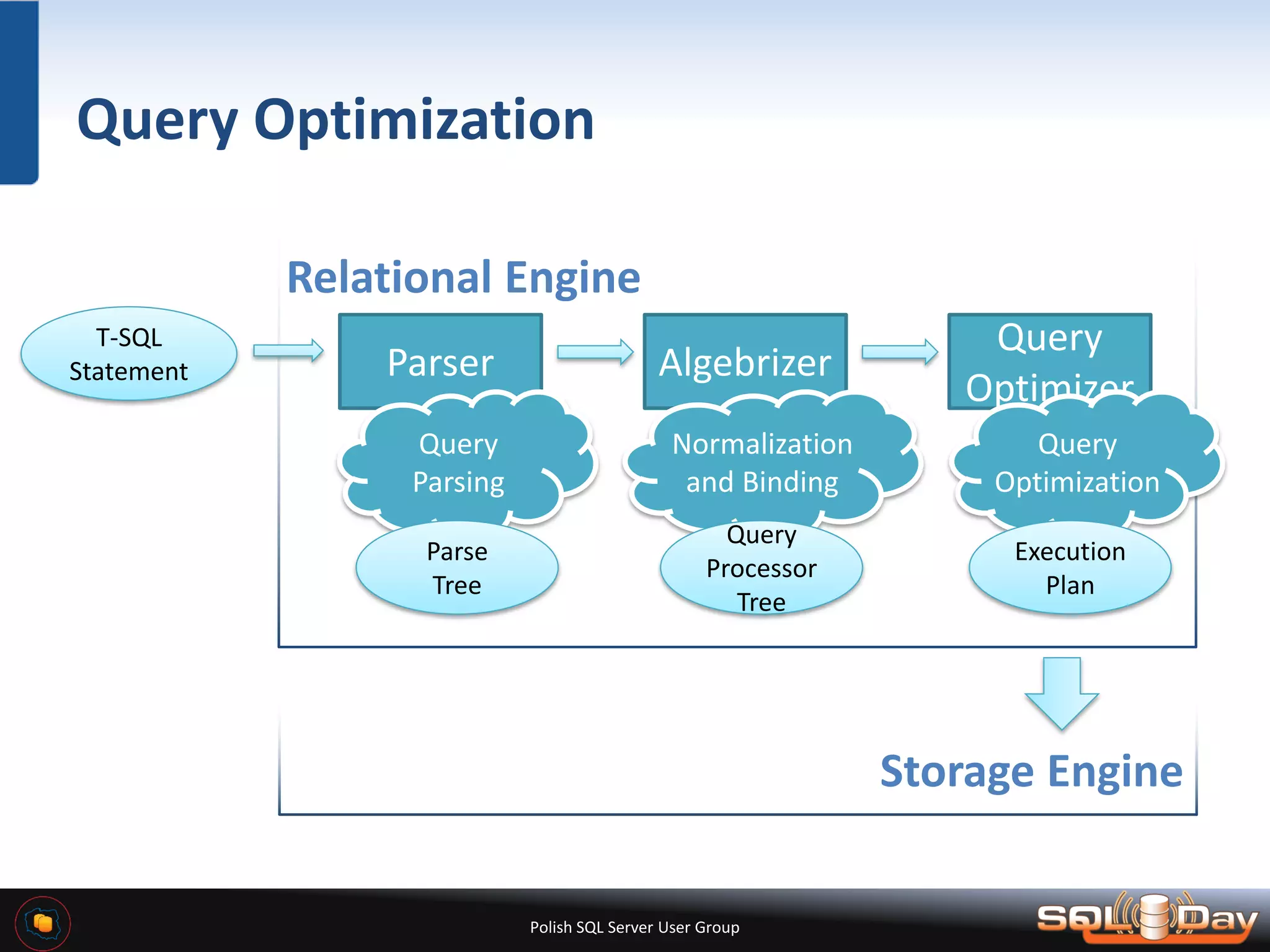 Polish SQL Server User Group Query Optimization Relational Engine T-SQL Statement Parser Algebrizer Query Optimizer Storage Engine Query Parsing Parse Tree Normalization and Binding Query Processor Tree Query Optimization Execution Plan 