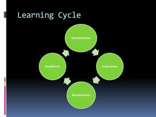 Learning Cycle
Disorientation
Exploration
Reorientation
Equilibrium