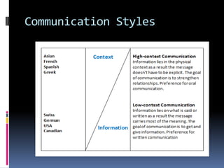 Communication Styles