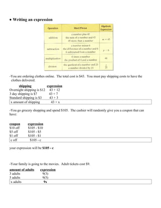 -You are ordering clothes online. The total cost is $43. You must pay shipping costs to have the
 clothes delivered.
       shipping          expression
Overnight shipping is $12 43 + 12
3 day shipping is $7       43 + 7
Standard shipping is $3    43 + 3
If you don’t know which you will choose, you simply write 43 + x

-You go grocery shopping and spend $105. The cashier will randomly give you a coupon that can have
 one of three values.
coupon       expression
$10 off      $105 - $10
$5 off       $105 - $5
$1 off       $105 - $1
Since you don’t know which coupon you will get, your expression will be $105 - c

-Your family is going to the movies. Adult tickets cost $9.
amount of adults      expression
3 adults               9(3)
5 adults               9(5)
x adults               9x

-You and your friends are going out to eat. Your group is 5 people including yourself. Write an
expression that will show how much each person pays.
amount of people        expression
Bill is $30               30  5
Bill is $50               50  5
Bill is x                 x5
 Evaluating expressions
 