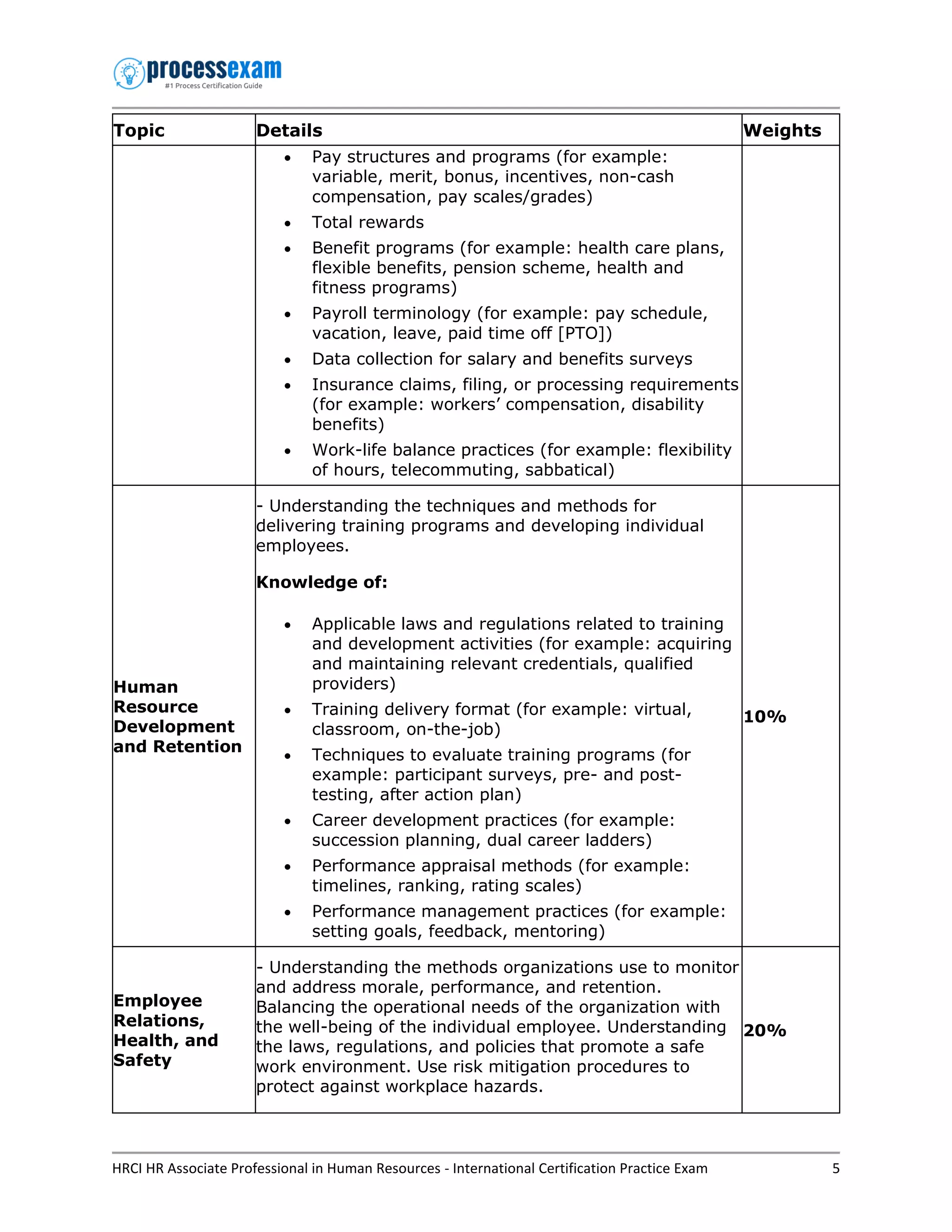 HRCI HR Associate Professional in Human Resources - International Certification Practice Exam 5
Topic Details Weights
• Pay structures and programs (for example:
variable, merit, bonus, incentives, non-cash
compensation, pay scales/grades)
• Total rewards
• Benefit programs (for example: health care plans,
flexible benefits, pension scheme, health and
fitness programs)
• Payroll terminology (for example: pay schedule,
vacation, leave, paid time off [PTO])
• Data collection for salary and benefits surveys
• Insurance claims, filing, or processing requirements
(for example: workers’ compensation, disability
benefits)
• Work-life balance practices (for example: flexibility
of hours, telecommuting, sabbatical)
Human
Resource
Development
and Retention
- Understanding the techniques and methods for
delivering training programs and developing individual
employees.
Knowledge of:
• Applicable laws and regulations related to training
and development activities (for example: acquiring
and maintaining relevant credentials, qualified
providers)
• Training delivery format (for example: virtual,
classroom, on-the-job)
• Techniques to evaluate training programs (for
example: participant surveys, pre- and post-
testing, after action plan)
• Career development practices (for example:
succession planning, dual career ladders)
• Performance appraisal methods (for example:
timelines, ranking, rating scales)
• Performance management practices (for example:
setting goals, feedback, mentoring)
10%
Employee
Relations,
Health, and
Safety
- Understanding the methods organizations use to monitor
and address morale, performance, and retention.
Balancing the operational needs of the organization with
the well-being of the individual employee. Understanding
the laws, regulations, and policies that promote a safe
work environment. Use risk mitigation procedures to
protect against workplace hazards.
20%
 
