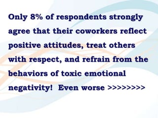 Only 8% of respondents strongly
agree that their coworkers reflect
positive attitudes, treat others
with respect, and refr...