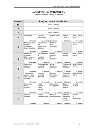 Study Guide Block Growth and Development
~ CURRICULUM STRUCTURE ~
Udayana University Faculty of Medicine
Semester Program or curriculum blocks
10 Senior Clerkship
9 Senior Clerkship
8 Senior clerkship
7
Critical care
(2 weeks)
The skin
& disorders
(2 weeks)
Special topics
(5 weeks)
Special
study 3
(4 weeks)
Basic Clinical
Skill 6
(3 weeks)
6
Musculoskeletal
system &
connective
tissue disorders
(4 weeks)
Neuroscience
and
neurological
disorders
(4 weeks)
Behavior
and
disorders
(4 weeks)
Basic Clinical
Skill 5
(4 weeks)
5
Alimentary
& hepato-
biliary systems
& disorders
(4 Weeks)
The endocrine
&
metabolic
disorders
(4 weeks)
Clinical
nutrition
&
disorders
(2 weeks)
Special
study 2
(4 weeks)
Basic Clinical
Skill 4
(2 weeks)
4
Respiratory
system &
disorders
(4 weeks)
Cardiovascular
system &
disorders
(4 weeks)
Urinary
system &
disorders
(3 weeks)
The genital
system &
disorders
(3 weeks)
Basic Clinical
Skill 3
(2 weeks)
3
Hematologic
system & disor-
ders & clinical
oncology
(4 weeks)
Immune
system &
disorders
(3 weeks)
Infection
& infectious
diseases
(5 weeks)
The visual
system &
disorders
(2 weeks)
Basic Clinical
Skill 2
(2 weeks)
2
Community-
based
practice
(4 weeks)
Health
system-
based
practice
(3 weeks)
Information
management
(2 weeks)
Basic
clinical
skills 1
(3 weeks)
Special
Study 1
(4 weeks)
1
Studium
generale
(3 weeks)
Medical
professionalism
(3 weeks)
Medical
communication
(3 weeks)
The cell
as bioche-
mical
machinery
(3 weeks)
Growth
&
development
(4 weeks)
Udayana University Faculty of Medicine, MEU 52
 