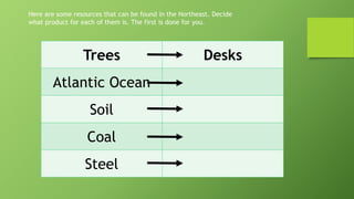 Here are some resources that can be found in the Northeast. Decide
what product for each of them is. The first is done for you.
Trees Desks
Atlantic Ocean
Soil
Coal
Steel
 