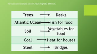 Here are some example answers. Yours might be different.
Trees Desks
Atlantic Ocean Fish for food
Soil
Vegetables for
food
Coal Heat for houses
Steel Bridges
 