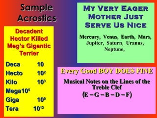 Sample Acrostics <ul><li>My Very Eager Mother Just Serve Us Nice </li></ul><ul><li>Mercury,  Venus,  Earth,  Mars,  Jupite...
