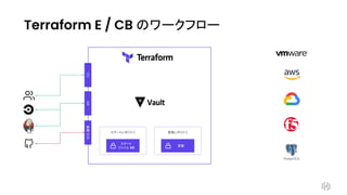 Study HashiCorp Products - Terraform 実行環境の決定版、Terraform Cloudの機能全部見せます_.pdf