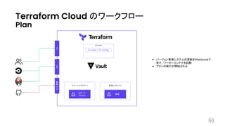 Study HashiCorp Products - Terraform 実行環境の決定版、Terraform Cloudの機能全部見せます_.pdf