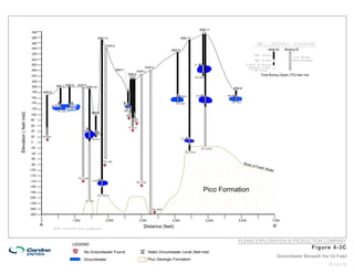 PLAINS EXPLORATION & PRODUCTION COMPANY
LEGEND
                                                                                                    Fi gure 4- 3C
    No Groundwater Found         Static Groundwater Level (feet msl)
                                                                                    Groundwater Beneath the Oil Field
    Groundwater              +
                           + _   Pico Geologic Formation
                           _




                                                                                                            10 | 01 | 12
 