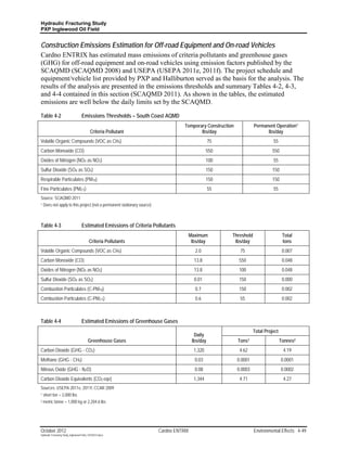 Hydraulic Fracturing Study
PXP Inglewood Oil Field


Construction Emissions Estimation for Off-road Equipment and On-road Vehicles
Cardno ENTRIX has estimated mass emissions of criteria pollutants and greenhouse gases
(GHG) for off-road equipment and on-road vehicles using emission factors published by the
SCAQMD (SCAQMD 2008) and USEPA (USEPA 2011e, 2011f). The project schedule and
equipment/vehicle list provided by PXP and Halliburton served as the basis for the analysis. The
results of the analysis are presented in the emissions thresholds and summary Tables 4-2, 4-3,
and 4-4 contained in this section (SCAQMD 2011). As shown in the tables, the estimated
emissions are well below the daily limits set by the SCAQMD.

Table 4-2                           Emissions Thresholds – South Coast AQMD
                                                                                    Temporary Construction            Permanent Operation1
                                            Criteria Pollutant                             lbs/day                          lbs/day
Volatile Organic Compounds (VOC as CH4)                                                            75                           55
Carbon Monoxide (CO)                                                                             550                            550
Oxides of Nitrogen (NOX as NO2)                                                                  100                            55
Sulfur Dioxide (SOX as SO2)                                                                      150                            150
Respirable Particulates (PM10)                                                                   150                            150
Fine Particulates (PM2.5)                                                                          55                           55
Source: SCAQMD 2011
1   Does not apply to this project (not a permanent stationary source)



Table 4-3                           Estimated Emissions of Criteria Pollutants
                                                                                     Maximum             Threshold                     Total
                                           Criteria Pollutants                        lbs/day             lbs/day                      tons
Volatile Organic Compounds (VOC as CH4)                                                   2.0                 75                       0.007
Carbon Monoxide (CO)                                                                      13.8               550                       0.048
Oxides of Nitrogen (NOX as NO2)                                                           13.8               100                       0.048
Sulfur Dioxide (SOX as SO2)                                                               0.01               150                       0.000
Combustion Particulates (C-PM10)                                                          0.7                150                       0.002
Combustion Particulates (C-PM2.5)                                                         0.6                 55                       0.002



Table 4-4                           Estimated Emissions of Greenhouse Gases
                                                                                                                      Total Project
                                                                                          Daily
                                          Greenhouse Gases                               lbs/day             Tons1                    Tonnes2
Carbon Dioxide (GHG - CO2)                                                               1,320                4.62                     4.19
Methane (GHG - CH4)                                                                       0.03               0.0001                   0.0001
Nitrous Oxide (GHG - N2O)                                                                 0.08               0.0003                   0.0002
Carbon Dioxide Equivalents (CO2 eqv)                                                     1,344                4.71                     4.27
Sources: USEPA 2011e, 2011f, CCAR 2009
1   short ton = 2,000 lbs
2   metric tonne = 1,000 kg or 2,204.6 lbs




October 2012                                                             Cardno ENTRIX                                Environmental Effects 4-49
Hydraulic Fracturing Study_Inglewood Field_10102012.docx
 