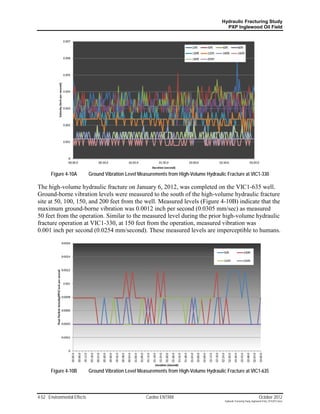 Hydraulic Fracturing Study
                                                                                            PXP Inglewood Oil Field




       Figure 4-10A          Ground Vibration Level Measurements from High-Volume Hydraulic Fracture at VIC1-330

The high-volume hydraulic fracture on January 6, 2012, was completed on the VIC1-635 well.
Ground-borne vibration levels were measured to the south of the high-volume hydraulic fracture
site at 50, 100, 150, and 200 feet from the well. Measured levels (Figure 4-10B) indicate that the
maximum ground-borne vibration was 0.0012 inch per second (0.0305 mm/sec) as measured
50 feet from the operation. Similar to the measured level during the prior high-volume hydraulic
fracture operation at VIC1-330, at 150 feet from the operation, measured vibration was
0.001 inch per second (0.0254 mm/second). These measured levels are imperceptible to humans.




       Figure 4-10B          Ground Vibration Level Measurements from High-Volume Hydraulic Fracture at VIC1-635




4-52 Environmental Effects                             Cardno ENTRIX                                                        October 2012
                                                                                           Hydraulic Fracturing Study_Inglewood Field_10102012.docx
 