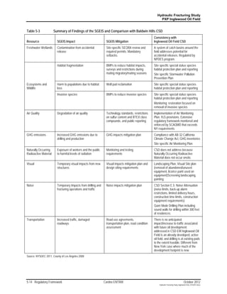 Hydraulic Fracturing Study
                                                                                                           PXP Inglewood Oil Field


Table 5-3              Summary of Findings of the SGEIS and Comparison with Baldwin Hills CSD
                                                                                                      Consistency with
Resource                 SGEIS Impact                           SGEIS Mitigation                      Inglewood Oil Field CSD
Freshwater Wetlands      Contamination from accidental          Site-specific SEQRA review and        A system of catch basins around the
                         release                                required permits. Mandatory           field addresses potential for
                                                                setbacks.                             accidental releases. Regulated by
                                                                                                      NPDES program.
                         Habitat fragmentation                  BMPs to reduce habitat impacts,       Site specific special status species
                                                                surveys and restrictions during       habitat protection plan and reporting
                                                                mating migratory/mating seasons       Site specific Stormwater Pollution
                                                                                                      Prevention Plan
Ecosystems and           Harm to populations due to habitat     Well pad reclamation                  Site specific special status species
Wildlife                 loss                                                                         habitat protection plan and reporting
                         Invasive species                       BMPs to reduce invasive species       Site specific special status species
                                                                                                      habitat protection plan and reporting
                                                                                                      Monitoring; restoration focused on
                                                                                                      removal of invasive species
Air Quality              Degradation of air quality             Technology standards, restrictions    Implementation of Air Monitoring
                                                                on sulfur content and BTEX class      Plan. H2S provisions. Extensive
                                                                compounds, and public reporting       regulatory framework monitored and
                                                                                                      enforced by SCAQMD that exceeds
                                                                                                      NY requirements
GHG emissions            Increased GHG emissions due to         GHG impacts mitigation plan           Compliance with AB 32 California
                         drilling and production                                                      Climate Change Act, GHG inventories
                                                                                                      Site specific Air Monitoring Plan
Naturally Occurring      Exposure of workers and the public     Monitoring and testing                CSD does not address because
Radioactive Material     to harmful levels of radiation         requirements                          Naturally Occurring Radioactive
                                                                                                      Material does not occur onsite.
Visual                   Temporary visual impacts from new      Visual impacts mitigation plan and    Landscaping Plan, Visual Site plan
                         structures                             design siting requirements            (removal of abandoned/unused
                                                                                                      equipment, licorice paint used on
                                                                                                      equipment)Screening landscaping,
                                                                                                      painting
Noise                    Temporary Impacts from drilling and    Noise impacts mitigation plan         CSD Section E.5: Noise Attenuation
                         fracturing operations and traffic                                            (noise limits, back-up alarm
                                                                                                      restrictions, limited delivery hours,
                                                                                                      construction time limits, construction
                                                                                                      equipment requirements):
                                                                                                      Quiet Mode Drilling Plan including
                                                                                                      sound walls for drilling within 300 feet
                                                                                                      of residences.
Transportation           Increased traffic, damaged             Road use agreements,                  There is no anticipated
                         roadways                               transportation plan, road condition   impact/increase to traffic associated
                                                                assessment                            with future oil development;
                                                                                                      addressed in CSD EIR Inglewood Oil
                                                                                                      Field is an already developed, active
                                                                                                      oil field, and drilling is at existing pads
                                                                                                      to the extent feasible. Different from
                                                                                                      New York case where much of the
                                                                                                      development footprint is new.
Source: NYSDEC 2011, County of Los Angeles 2008




5-14 Regulatory Framework                                      Cardno ENTRIX                                                                October 2012
                                                                                                           Hydraulic Fracturing Study_Inglewood Field_10102012.docx
 