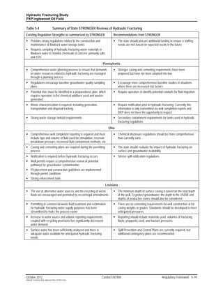 Hydraulic Fracturing Study
PXP Inglewood Oil Field

Table 5-4                           Summary of State STRONGER Reviews of Hydraulic Fracturing
Existing Regulation Strengths as summarized by STRONGER                    Recommendations from STRONGER
 Provides strong regulations related to the construction and               The state should procure additional funding to ensure a staffing
  maintenance of flowback water storage tanks                                needs are met based on expected needs in the future
 Requires sampling of hydraulic fracturing waste materials or
  flowback water to monitor chemicals of concern, primarily salts
  and TDS
                                                                    Pennsylvania
 Comprehensive water planning process to ensure that demands               Stronger casing and cementing requirements have been
  on water resources related to hydraulic fracturing are managed             proposed but have not been adopted into law
  through a planning process
 Regulations encourage baseline groundwater quality sampling               Encourage more comprehensive baseline studies in situations
  plans                                                                      where there are increased risk factors
 Potential risks must be identified in a preparedness plan, which          Require operators to identify potential conduits for fluid migration
  requires operators to list chemical additives used and wastes
  generated
 Waste characterization is required, including generation,                 Require notification prior to hydraulic fracturing. Currently this
  transportation and disposal tracking                                       information is only transmitted via well completion reports and
                                                                             DEP does not have the opportunity to inspect
 Strong waste storage tank/pit requirements                                Secondary containment requirements for tanks used in hydraulic
                                                                             fracturing regulations
                                                                       Ohio
 Comprehensive well completion reporting is required and must              Chemical disclosure regulations should be more comprehensive
  include type and volume of fluid used for stimulation, reservoir           than currently exist
  breakdown pressure, recovered fluid containment methods, etc.
 Casing and cementing plans are required during the permitting             The state should evaluate the impact of hydraulic fracturing on
  process                                                                    surface and groundwater availability
 Notification is required before hydraulic fracturing occurs               Stricter spill notification regulations
 Well permits require a comprehensive review of potential
  pathways for groundwater contamination
 Pit placement and construction guidelines are implemented
  through permit conditions
 Strong enforcement tools
                                                                     Louisiana
 The use of alternative water sources and the recycling of waste           The minimum depth of surface casing is based on the total depth
  fluids are encouraged and promoted by recent legal amendments              of the well. To protect groundwater, the depth to the USDW and
                                                                             depths of productive zones should also be considered
 Permitting of commercial waste fluid treatment and reclamation            There are no cementing requirements for well construction or for
  for hydraulic fracturing water supply purposes has been                    casing weights or grades. Standards should be developed to meet
  streamlined to make the process easier                                     anticipated pressures
 Increase in water source and volume reporting requirements,               Reporting should include materials used, volumes of fracturing
  coupled with recycling provisions has significantly decreased              fluids, proppants used, and fracture pressures
  water demand
 Surface water has been sufficiently analyzed and there is                 Spill Prevention and Control Plans are currently required, but
  adequate water available for anticipated hydraulic fracturing              additional contingency plans are recommended
  needs




October 2012                                                       Cardno ENTRIX                                       Regulatory Framework 5-19
Hydraulic Fracturing Study_Inglewood Field_10102012.docx
 