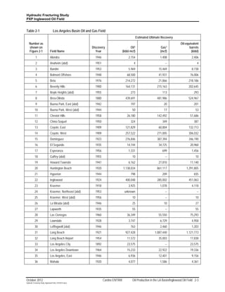 Hydraulic Fracturing Study
PXP Inglewood Oil Field


Table 2-1                           Los Angeles Basin Oil and Gas Field
                                                                                                    Estimated Ultimate Recovery
   Number as                                                                                                                         Oil-equivalent
   shown on                                                   Discovery                      Oil1                      Gas1                 barrels
   Figure 2-1                   Field Name                       Year                  (kbbl mcf)                     (mcf)                  (kbbl)
            1                   Alondra                         1946                       2,154                     1,408                    2,406
            2                   Anaheim (abd)                   1951                           4                         --                       4
            3                   Bandni                          1953                       5,969                    15,469                    8,738
            4                   Belmont Offshore                1948                      68,500                    41,931                   76,006
            5                   Beta                            1976                     214,272                    21,866                  218,186
            6                   Beverly Hills                   1900                     164,131                   215,163                  202,645
            7                   Boyle Heights (abd)             1955                         273                       113                      293
            8                   Brea-Olinda                     1880                     439,691                   481,986                  524,967
            9                   Buena Park, East (abd)          1942                         197                        20                      201
           10                   Buena Park, West (abd)          1944                          50                        17                       53
           11                   Cheviot Hills                   1958                      26,180                   142,492                   51,686
           12                   Chino-Soquel                    1950                         324                       349                      387
           13                   Coyote, East                    1909                     121,829                    60,804                  132,713
           14                   Coyote, West                    1909                     257,522                   271,005                  306,032
           15                   Dominguez                       1923                     276,846                   387,394                  346,190
           16                   El Segundo                      1935                      14,744                    34,725                   20,960
           17                   Esperanza                       1956                       1,331                       699                    1,456
           18                   Gaffey (abd)                    1955                          10                         --                      10
           19                   Howard Townsite                 1947                       6,162                    27,810                   11,140
           20                   Huntington Beach                1920                   1,138,034                   861,117                1,291,805
           21                   Hyperion                        1944                         798                       209                      835
           22                   Inglewood                       1924                     400,048                   285,002                  451,063
           23                   Kraemer                         1918                       3,925                     1,078                    4,118
           24                   Kraemer, Northeast (abd)        1953                    unknown                          --                       --
           25                   Kraemer, West (abd)             1956                          10                         --                      10
           26                   La Mirada (abd)                 1946                          25                        10                       27
           27                   Lapworth                        1935                          55                         --                      55
           28                   Las Cienegas                    1960                      36,349                    55,550                   75,293
           29                   Lawndale                        1928                       3,747                     6,729                    4,958
           30                   Leffingwell (abd)               1946                         763                     2,460                    1,203
           31                   Long Beach                      1921                     927,428                  1,087,440               1,121,773
           32                   Long Beach Airport              1954                      11,572                    35,003                   17,838
           33                   Los Angeles City                1892                      23,575                         --                  23,575
           34                   Los Angeles Downtown            1964                      15,233                    22,922                   19,336
           35                   Los Angeles, East               1946                       6,936                    12,401                    9,156
           36                   Mahala                          1920                       4,077                     1,586                    4,361




October 2012                                                           Cardno ENTRIX          Oil Production in the LA Basin/Inglewood Oil Field 2-3
Hydraulic Fracturing Study_Inglewood Field_10102012.docx
 