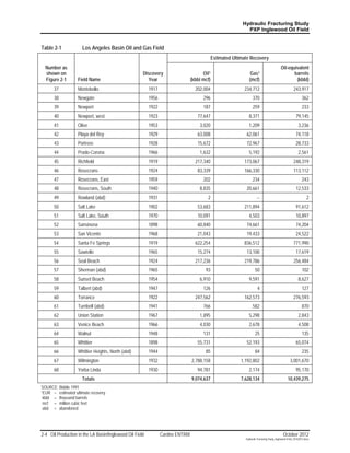 Hydraulic Fracturing Study
                                                                                                             PXP Inglewood Oil Field


Table 2-1            Los Angeles Basin Oil and Gas Field
                                                                                             Estimated Ultimate Recovery
  Number as                                                                                                                                 Oil-equivalent
  shown on                                           Discovery                        Oil1                      Gas1                               barrels
  Figure 2-1       Field Name                           Year                    (kbbl mcf)                     (mcf)                                (kbbl)
      37           Montebello                            1917                     202,004                   234,712                                    243,917
      38           Newgate                               1956                         296                         370                                         362
      39           Newport                               1922                         187                         259                                         233
      40           Newport, west                         1923                      77,647                      8,371                                     79,145
      41           Olive                                 1953                       3,020                      1,209                                       3,236
      42           Playa del Rey                         1929                      63,008                    62,061                                      74,118
      43           Portrero                              1928                      15,672                    72,967                                      28,733
      44           Prado-Corona                          1966                       1,632                      5,192                                       2,561
      45           Richfield                             1919                     217,340                   173,067                                    248,319
      46           Rosecrans                             1924                      83,339                   166,330                                    113,112
      47           Rosecrans, East                       1959                         202                         234                                         243
      48           Rosecrans, South                      1940                       8,835                    20,661                                      12,533
      49           Rowland (abd)                         1931                           2                             --                                          2
      50           Salt Lake                             1902                      53,683                   211,894                                      91,612
      51           Salt Lake, South                      1970                      10,091                      4,503                                     10,897
      52           Sansinena                             1898                      60,840                    74,661                                      74,204
      53           San Vicente                           1968                      21,043                    19,433                                      24,522
      54           Santa Fe Springs                      1919                     622,254                   836,512                                    771,990
      55           Sawtelle                              1965                      15,274                    13,100                                      17,619
      56           Seal Beach                            1924                     217,236                   219,786                                    256,484
      57           Sherman (abd)                         1965                          93                           50                                        102
      58           Sunset Beach                          1954                       6,910                      9,591                                       8,627
      59           Talbert (abd)                         1947                         126                              4                                      127
      60           Torrance                              1922                     247,562                   162,573                                    276,593
      61           Turnbell (abd)                        1941                         766                         582                                         870
      62           Union Station                         1967                       1,895                      5,298                                       2,843
      63           Venice Beach                          1966                       4,030                      2,678                                       4,508
      64           Walnut                                1948                         131                           25                                        135
      65           Whittier                              1898                      55,731                    52,193                                      65,074
      66           Whittier Heights, North (abd)         1944                          85                           84                                        235
      67           Wilmington                            1932                   2,788,158                  1,192,802                                3,001,670
      68           Yorba Linda                           1930                      94,781                      2,174                                     95,170
                     Totals                                                     9,074,637                  7,628,134                              10,439,275
SOURCE: Biddle 1991
1EUR = estimated ultimate recovery

 kbbl = thousand barrels
 mcf = million cubic feet
 abd = abandoned




2-4 Oil Production in the LA Basin/Inglewood Oil Field          Cardno ENTRIX                                                                 October 2012
                                                                                                             Hydraulic Fracturing Study_Inglewood Field_10102012.docx
 